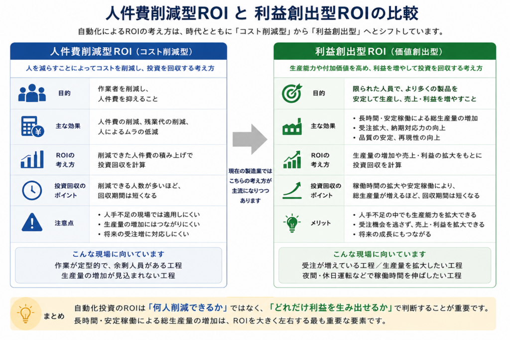 ロボット導入におけるROIの考え方を比較した図。人件費削減型ROIと利益創出型ROIの違いを分かりやすく解説