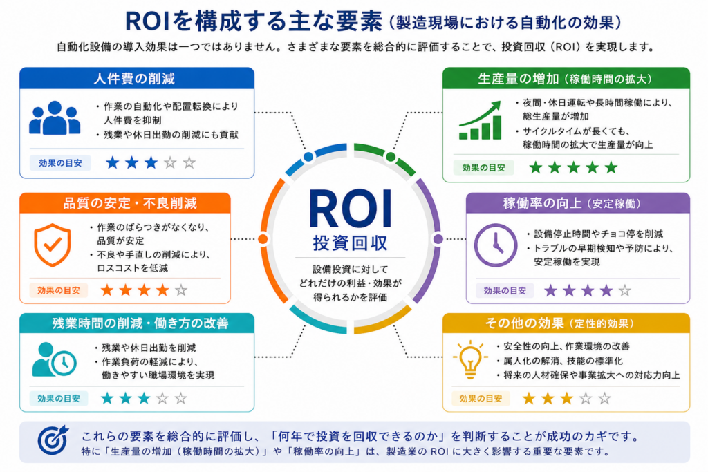 ロボット導入におけるROI(投資回収)の構成要素。人件費削減、生産量の増加、品質向上、稼働率向上などを総合的に評価する図
