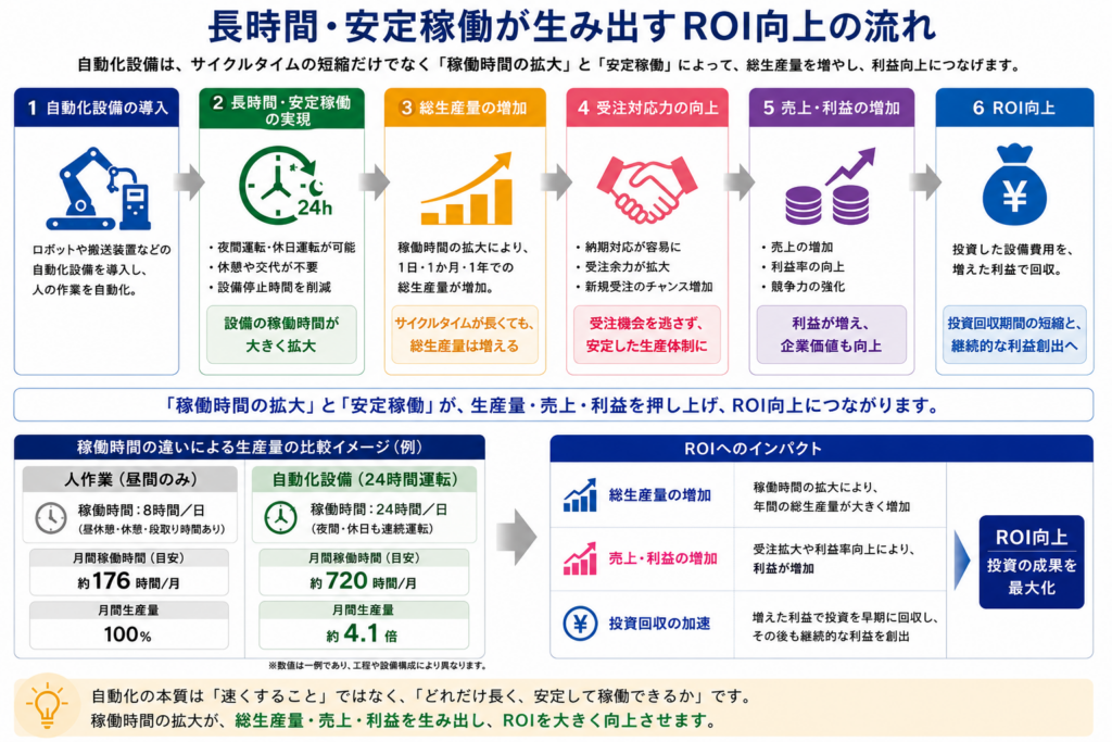 ロボット導入による長時間・安定稼働が、生産量・売上・利益の向上を経てROI(投資回収)につながる流れを示した図